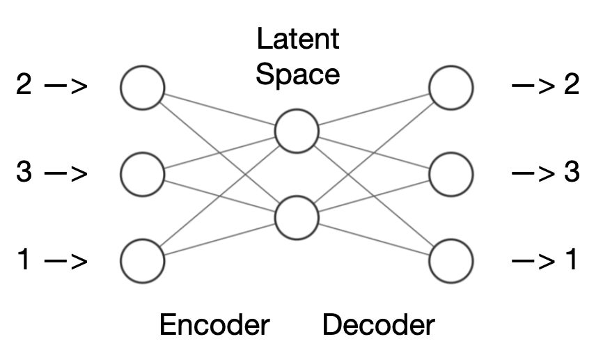 Schematische Darstellung eines Autoencoder-Netzes