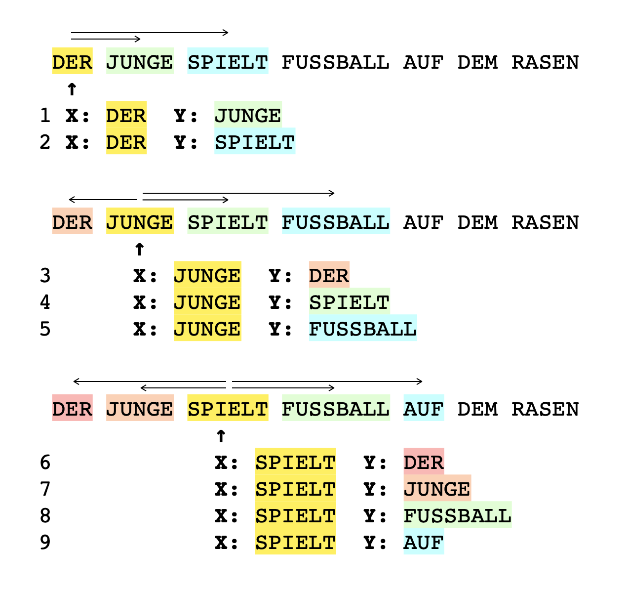 Schematische Darstellung des Trainingsvokabulars mit farbigen Markierungen