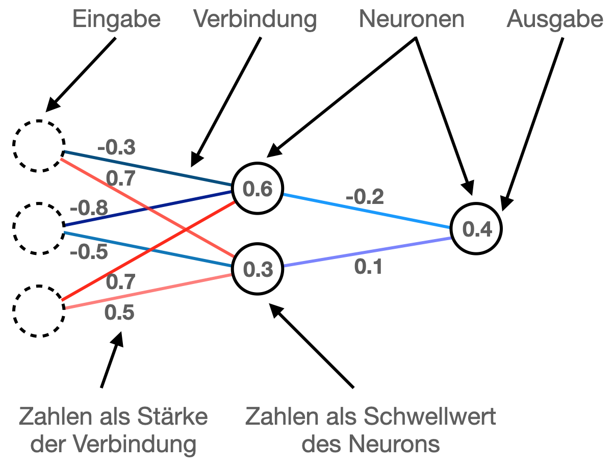 Grafische Darstellung der Konstruktion eines neuronalen Netzes