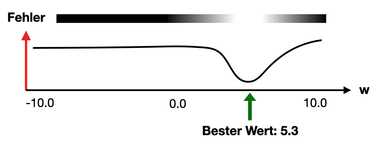 Beispielgrafik für Wert eines Fehlers