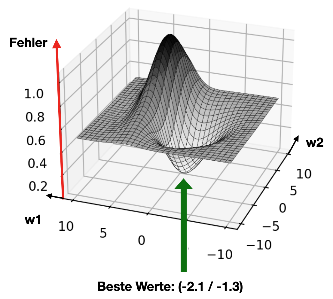 Diagramm mit dreidimensionalem Koordinatensystem