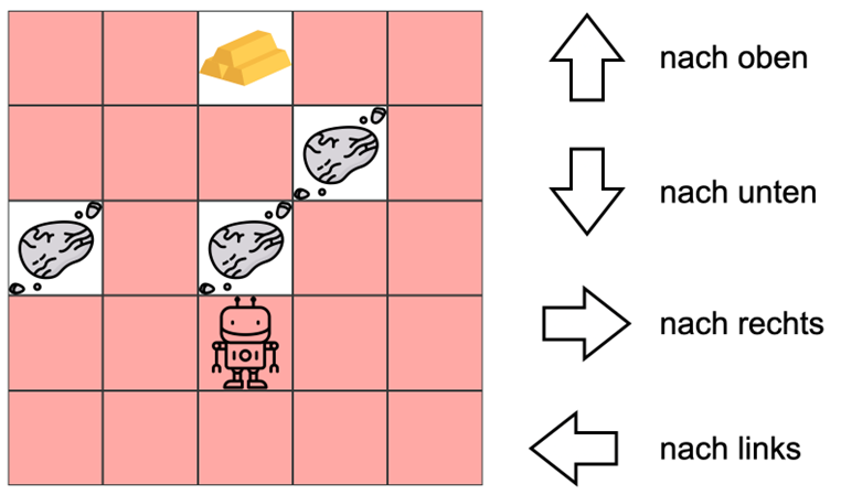 Ein 5x5 Felder großen Spielfeld mit Roboterfigur, Goldklumpen und drei Symbolen für Hindernisse