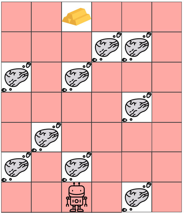 Ein 6x7 großes Spielfeld mit einem Roboter, einem Goldklumpen und vielen Hindernis-Symbolen