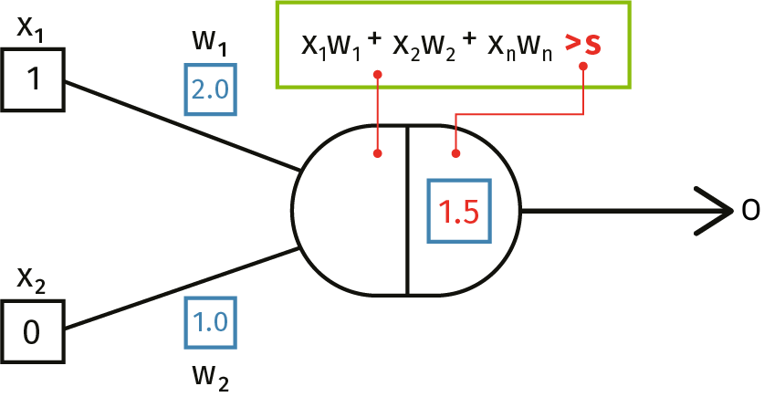 Schematische Abbildung eines künstlichen Neurons